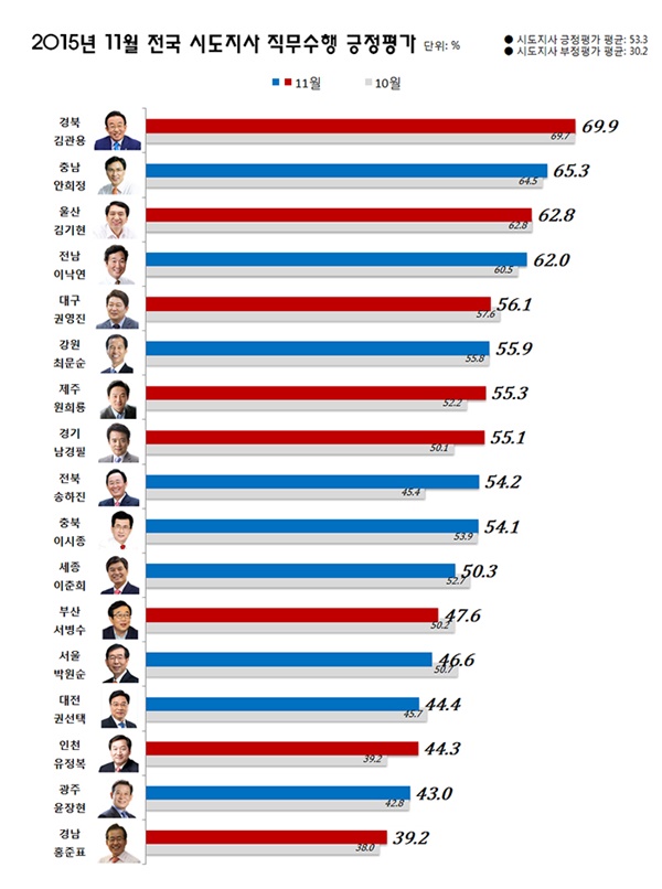 ▲2015년11월전국시도지사직무수행긍정평가.
