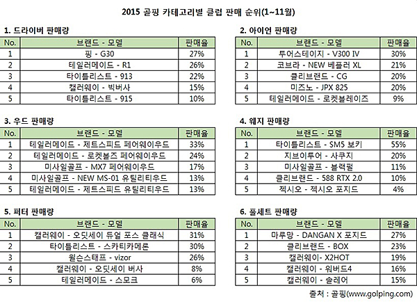 골핑 선정, 2015년 판매 1위 클럽 '핑 G30 드라이버'