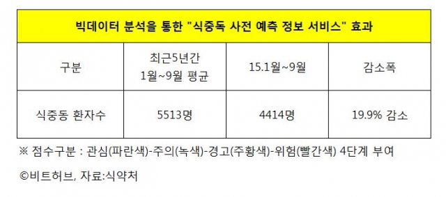 아이들 식중독 걱정 뚝! 빅데이터를 통해 사전예측한다