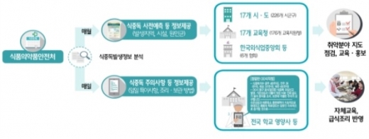 아이들 식중독 걱정 뚝! 빅데이터를 통해 사전예측한다