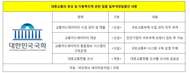 대중교통이용 빅데이터 수집 허용…국회 본회의 통과로 교통카드데이터 수집·관리 근거 마련