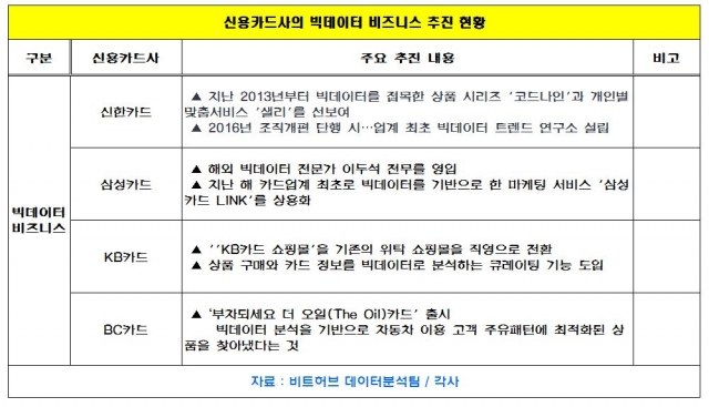 신용카드사는 왜 빅데이터 경영에 힘을 쏟을까?