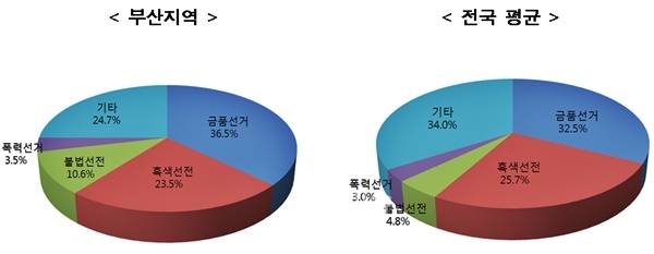 ▲제19대국회의원선거수사결과분석.(자료제공=부산지검)