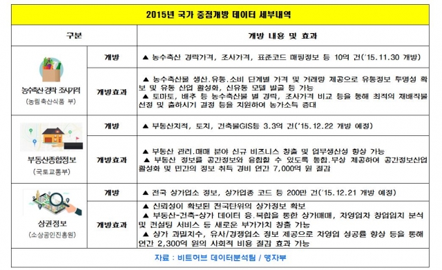 ‘농수축산 가격정보’ 빅데이터 개방으로, 스마트한 농업 기업을 지원한다