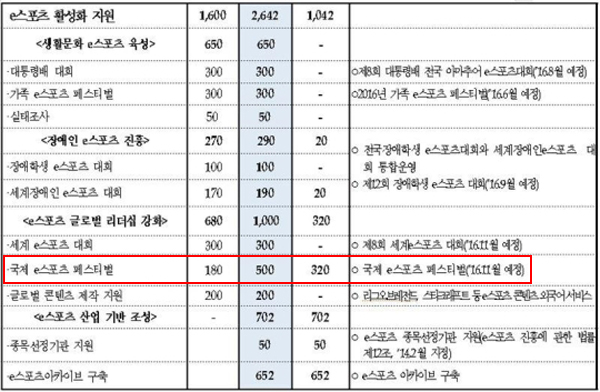 3억 2천만 원이나 증액된 2016년 IEF 예산.(문화체육관광부 자료)