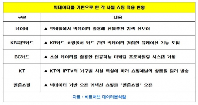 빅데이터로 선물을 척척 골라주는 시대, 쇼핑 플랫폼의 전략은?