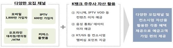 국내 첫 인터넷은행의 사업모델 분석(2) - 케이뱅크의 강점은 빅데이터 활용한 휴대폰번호/이메일 기반 간편 송금
