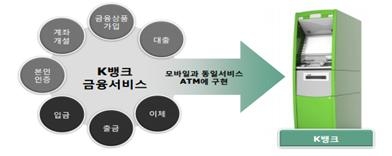 국내 첫 인터넷은행의 사업모델 분석(2) - 케이뱅크의 강점은 빅데이터 활용한 휴대폰번호/이메일 기반 간편 송금