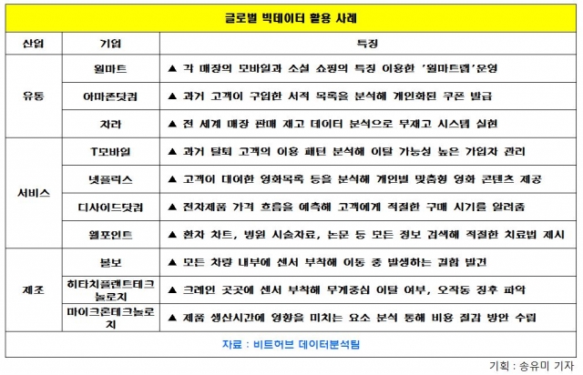 빅데이터로 분석하니 매출이 늘었어요..글로벌 회사의 빅데이터 활용 사례는?