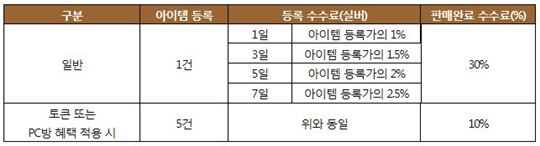 TOS의 마켓 시스템