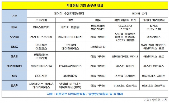 IBM은 빅데이터에 26조원 투자.. 기업은 빅데이터를 통해 메가 트렌드 읽어야