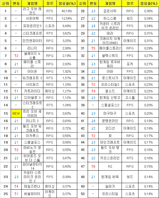 2015년 12월 14일부터 20일까지 PC방 평균 점유율(자료=게임트릭스).