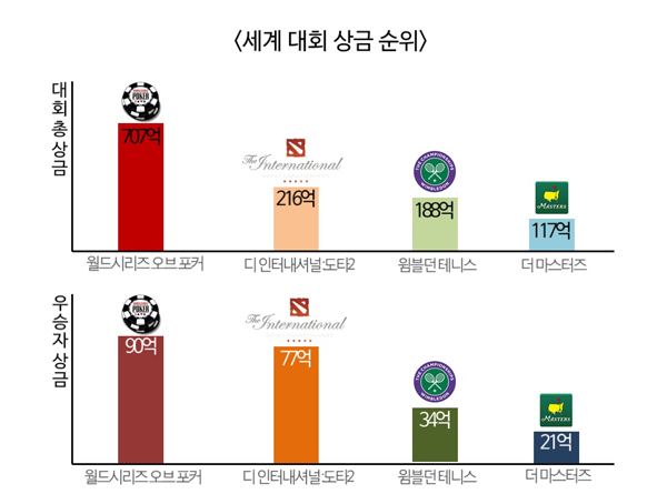 도타2 대회 상금 세계 2위... 골프-테니스 능가