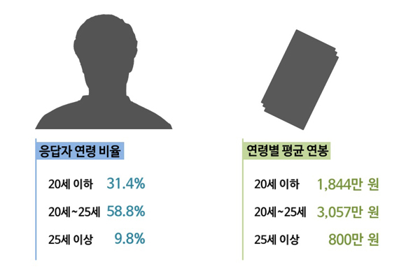 프로게이머 평균 연봉 2,487만원…해외 진출의사 62%