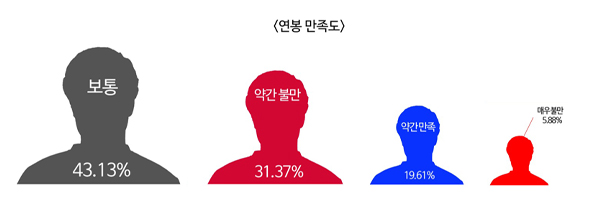 프로게이머들의 연봉 만족도.