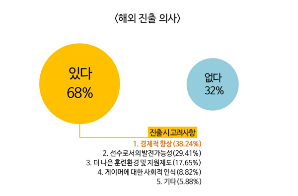 프로게이머 평균 연봉 2,487만원…해외 진출의사 62%