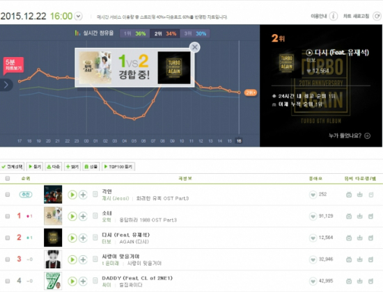 22일오후4시기준멜론실시간차트화면.추천곡으로선정될경우1위음원보다높은위치에음원이노출된다.