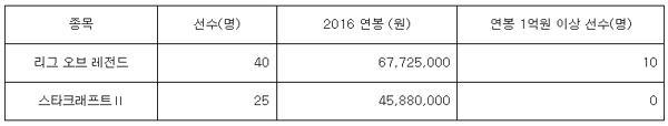 한국e스포츠협회, '한콘진 프로게이머 연봉 자료'에 대한 입장 발표…억대 연봉만 10명