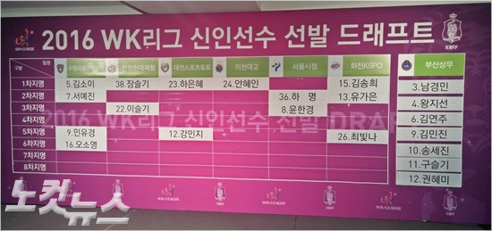2016년WK리그신인드래프트는전체53명의지원자가운데21명만이7개팀의선택을받았다.지명률은지난해보다크게떨어져40%도미치지못했다.오해원기자