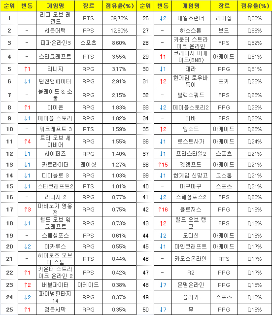 2015년 12월 21일부터 27일까지 PC방 평균 점유율(자료=게임트릭스).