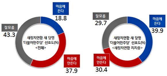 ▲‘더불어민주당’국민38%비선호vs새정치지지자40%선호.(제공=리얼미터)