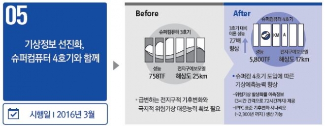 기상청 슈퍼컴퓨터 4호기 빅데이터 분석 능력은?..1초당 1조번의 5800배 연산 규모