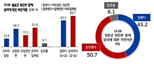 ▲일본군위안부문제합의에대한국민여론(제공=리얼미터).