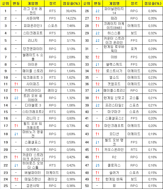 2015년 12월 28일부터 2016년 1월 3일까지 PC방 평균 점유율(자료=게임트릭스).