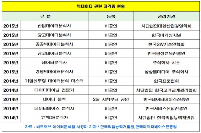 첫 국가공인 ‘빅데이터자격증’ 생겼다