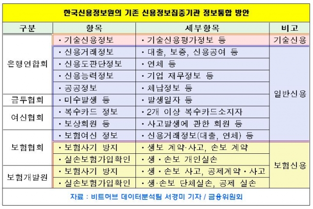 한국신용정보원 출범 "신용정보 빅데이터 구축해 핀테크 활성화 지원할 것"...기대감·우려 교차