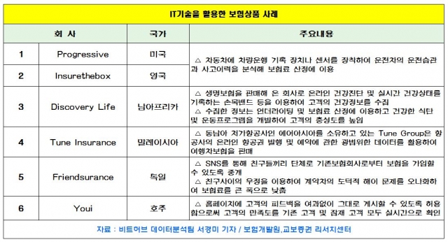 손보사, 빅데이터 적용 車보험 '운전습관 연계보험' 출시 채비…
