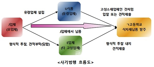 ▲사기범행흐름도.(제공=경남경찰청)