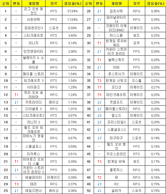 2016년 1월 4일부터 10일까지 PC방 평균 점유율(자료=게임트릭스).