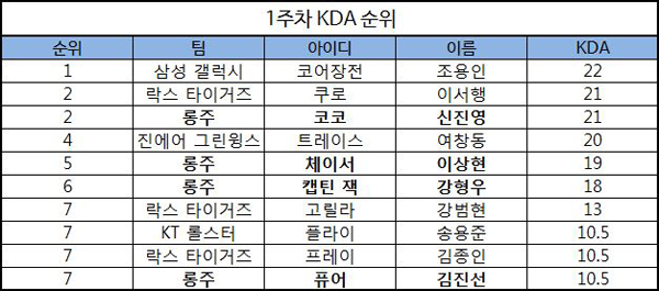 롱주, 롤챔스 1주차 KDA 톱10에 다수 포진