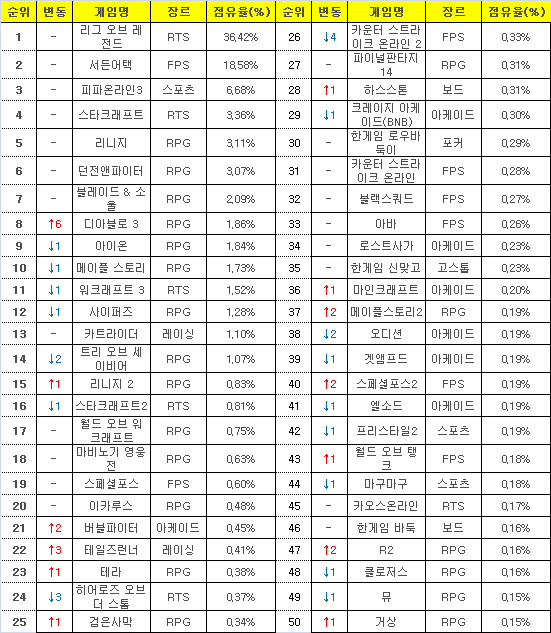 2016년 1월 11일부터 17일까지 PC방 평균 점유율(자료=게임트릭스).