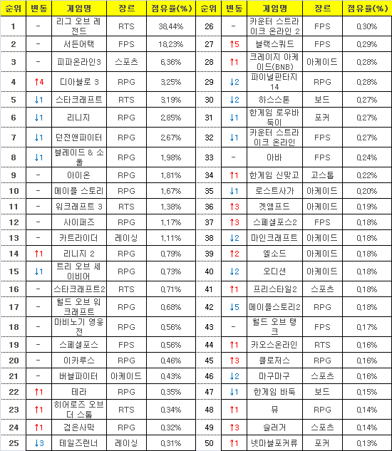 2016년 1월 18일부터 24일까지 PC방 평균 점유율(자료=게임트릭스).