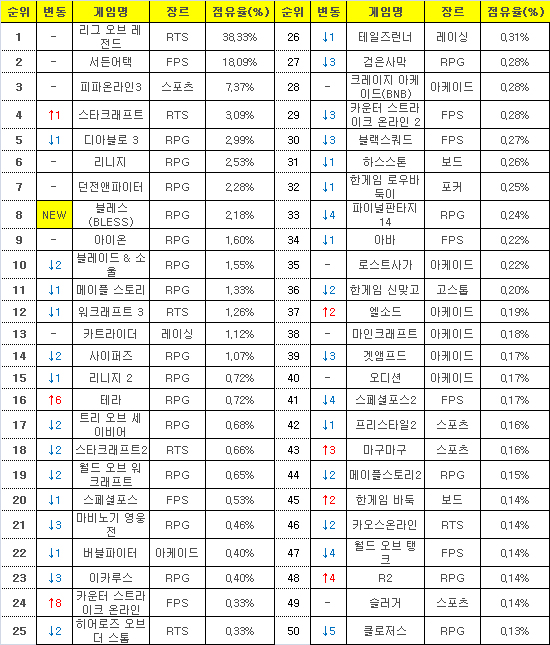 2016년 1월 25일부터 31일까지 PC방 평균 점유율(자료=게임트릭스).