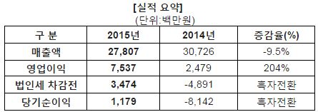 [비즈] 엠게임, 지난해 영업익 75억 원 '204%↑'