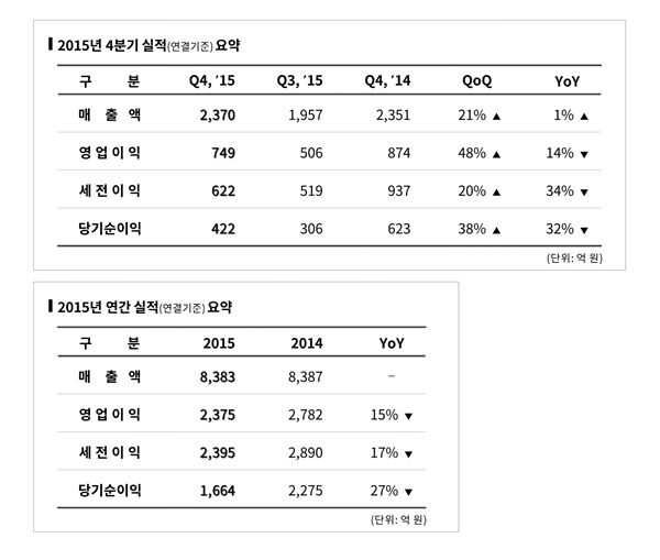 [비즈] 엔씨소프트, 2015년 매출 8383억원...영익, 순이익 감소