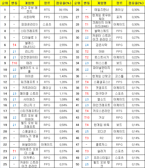 2016년 2월 1일부터 10일까지 PC방 평균 점유율(자료=게임트릭스).