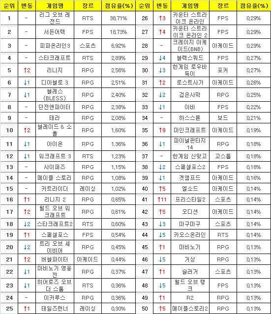 2016년 2월 11일부터 14일까지 PC방 평균 점유율(자료=게임트릭스).