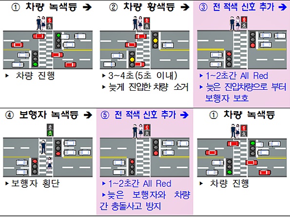 경남경찰청, 횡단보도에 ‘한 박자 늦은 신호’(All Red) 확대