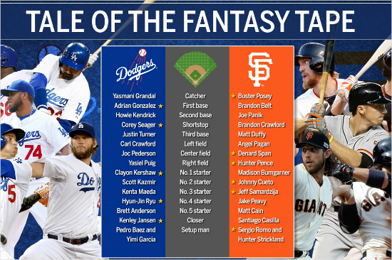 MLB.com이예상한LA다저스와샌프란시스코자이언츠의전력비교.(MLB.com캡처)