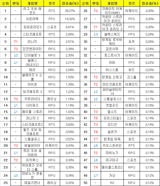 2016년 2월 15일부터 21일까지 PC방 평균 점유율(자료=게임트릭스).