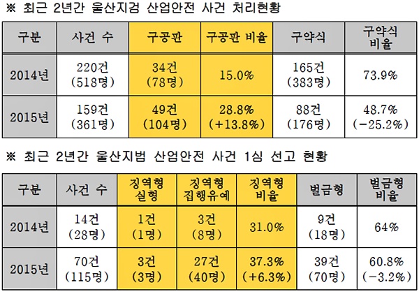 (자료제공=울산지방검찰청)