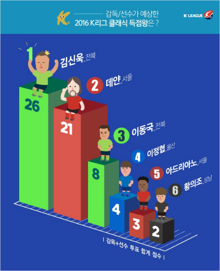 K리그클래식각팀감독과주장이뽑은2016시즌득점왕경쟁예상구도.(자료사진=한국프로축구연맹)
