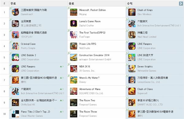 대만 시장 구글 플레이 게임 부문 순위(자료=앱애니).