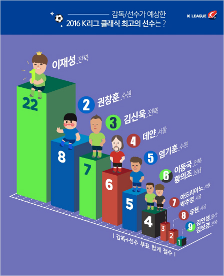 전북의3년차미드필더이재성은수원FC를제외한K리그클래식11개팀의감독과주장이꼽은2016시즌의최고활약할선수로꼽혔다.(자료사진=한국프로축구연맹)