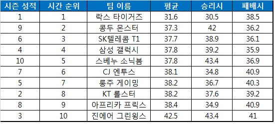 롤챔스 1라운드 팀별 평균 경기 시간.