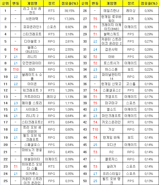 2016년 2월 22일부터 28일까지 PC방 평균 점유율(자료=게임트릭스).